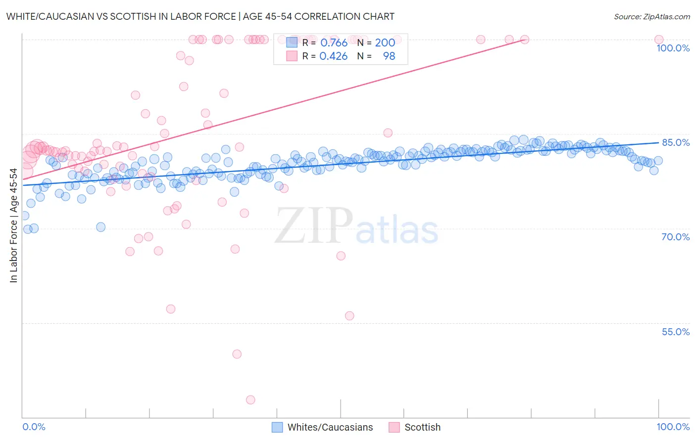 White/Caucasian vs Scottish In Labor Force | Age 45-54