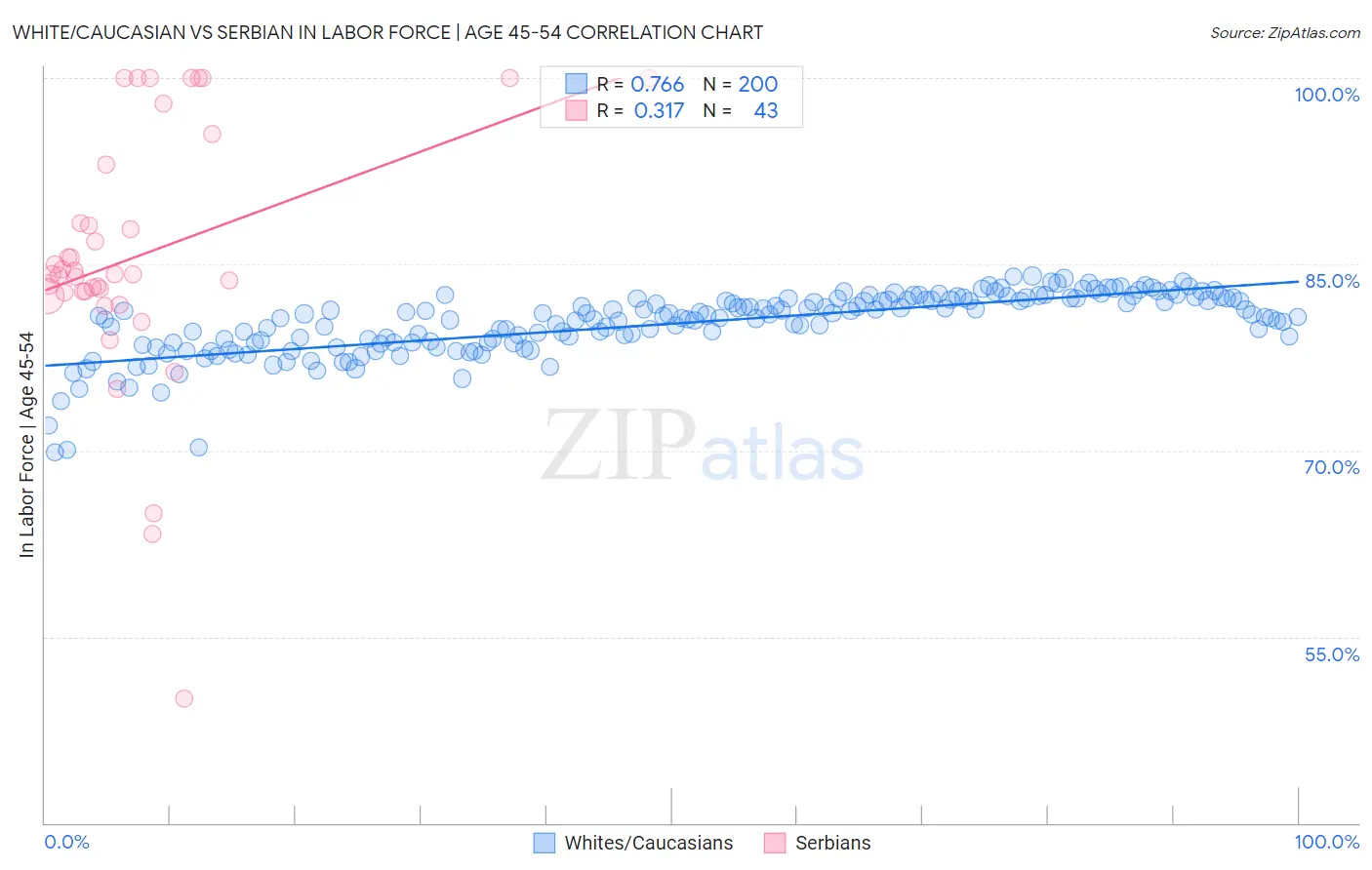 White/Caucasian vs Serbian In Labor Force | Age 45-54