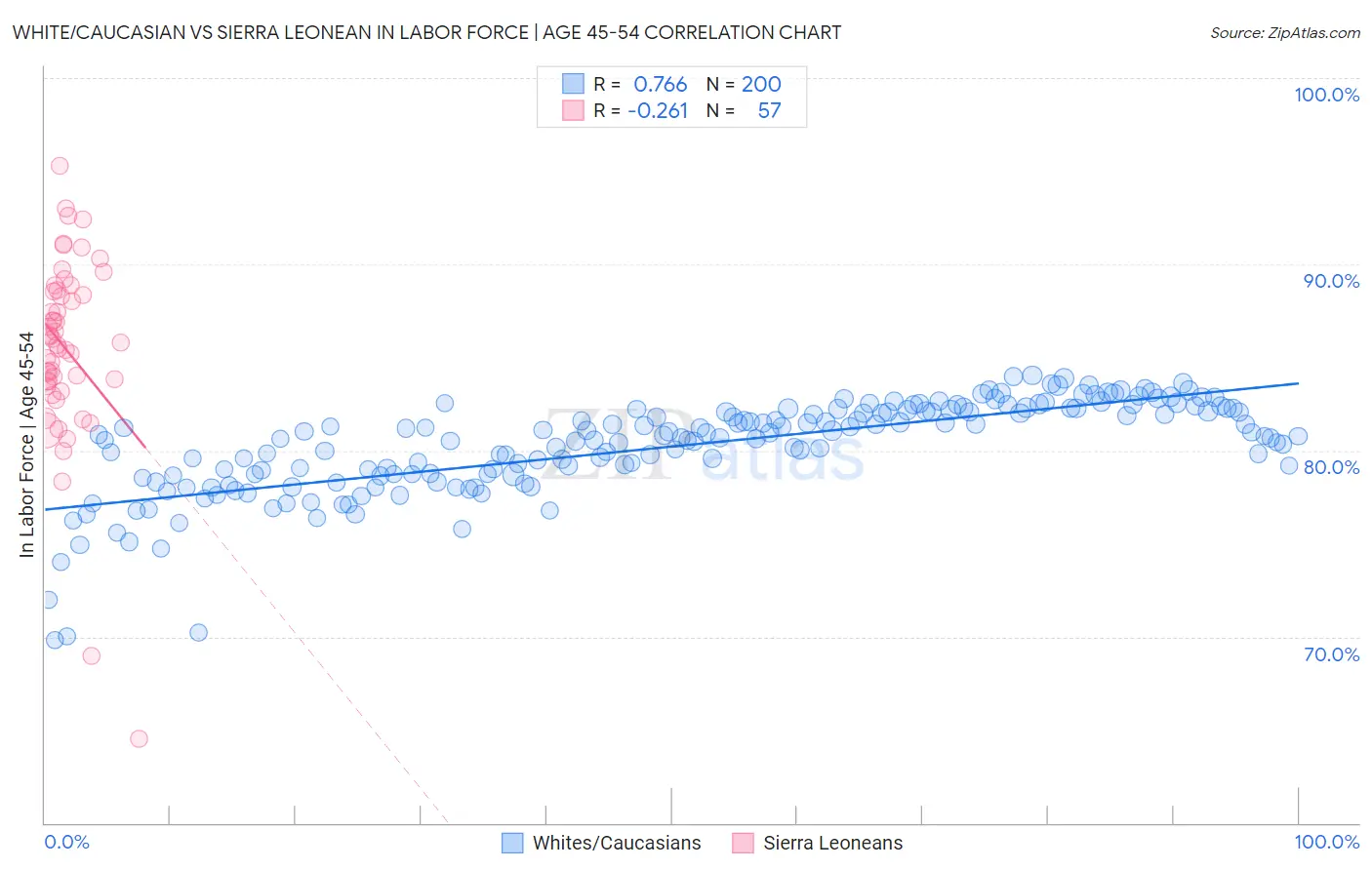 White/Caucasian vs Sierra Leonean In Labor Force | Age 45-54