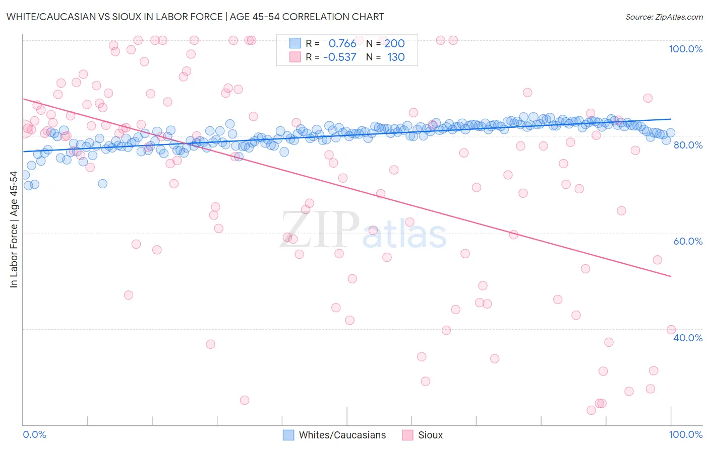 White/Caucasian vs Sioux In Labor Force | Age 45-54