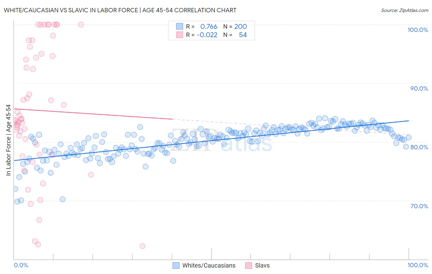 White/Caucasian vs Slavic In Labor Force | Age 45-54