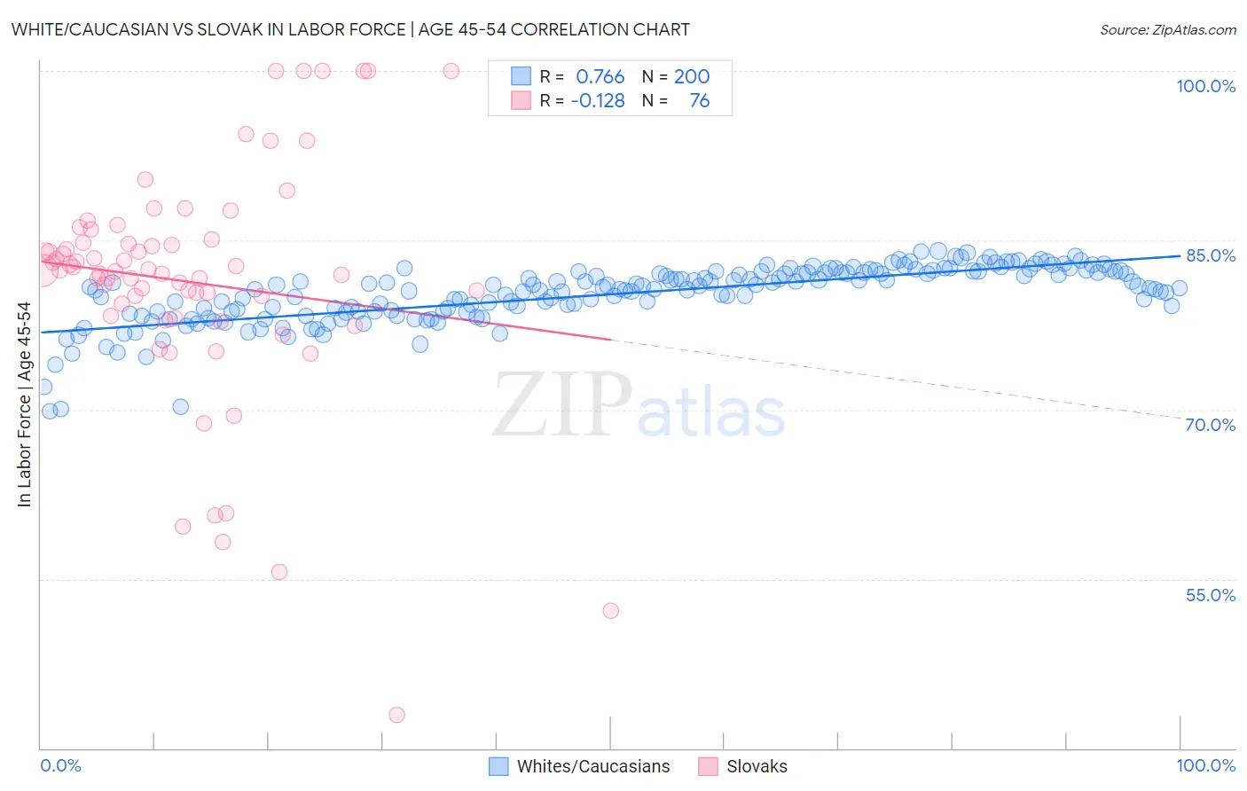 White/Caucasian vs Slovak In Labor Force | Age 45-54