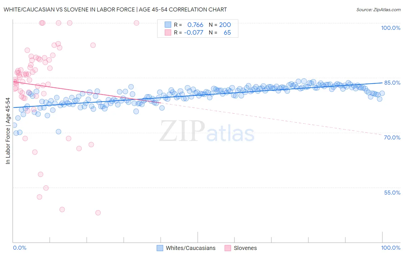 White/Caucasian vs Slovene In Labor Force | Age 45-54