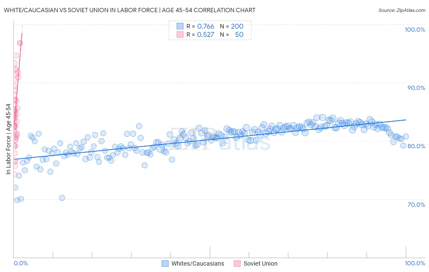 White/Caucasian vs Soviet Union In Labor Force | Age 45-54