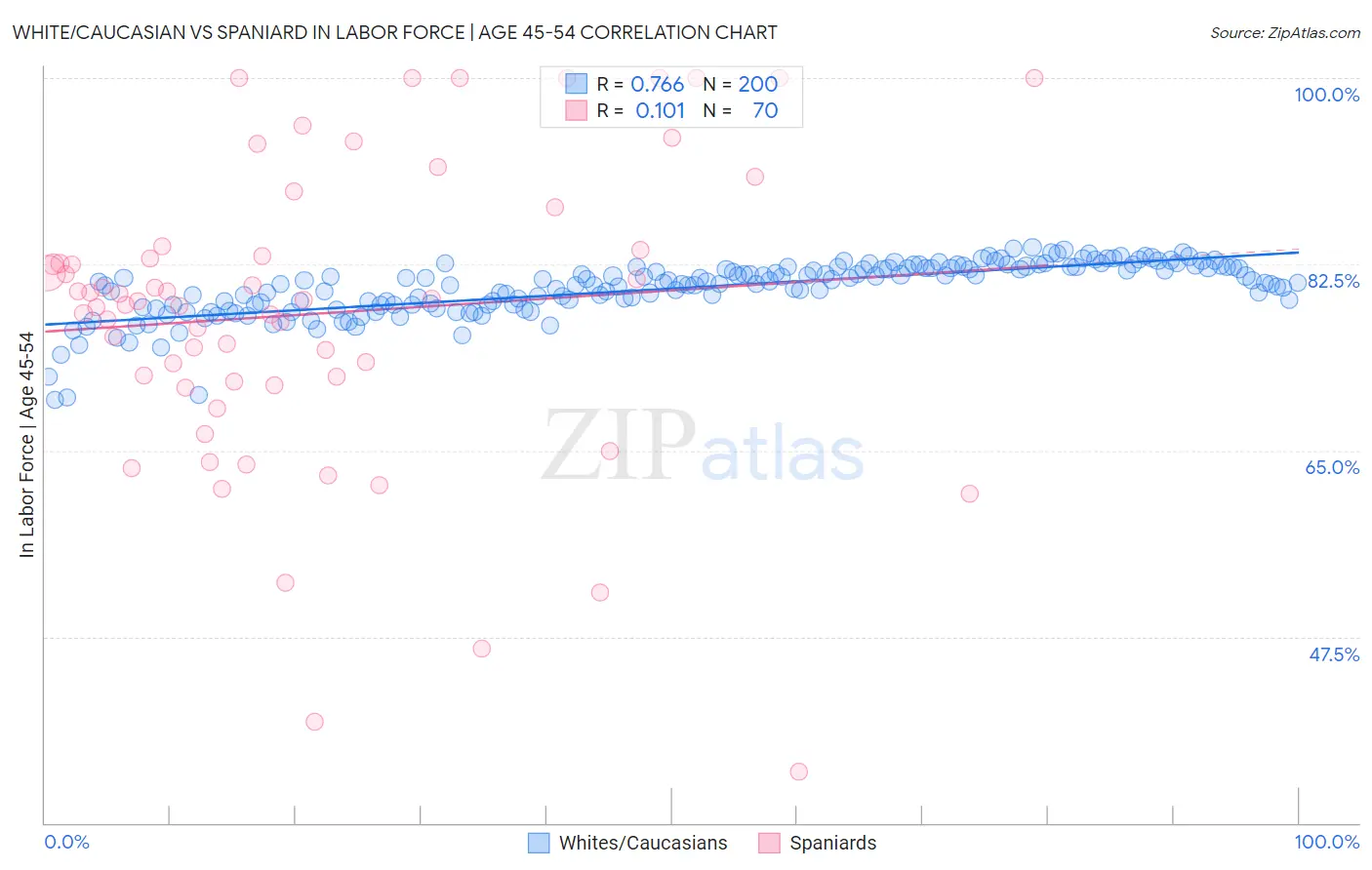 White/Caucasian vs Spaniard In Labor Force | Age 45-54