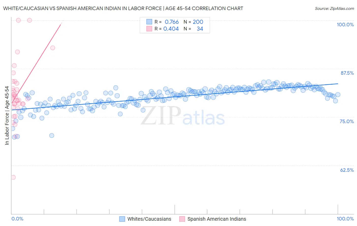 White/Caucasian vs Spanish American Indian In Labor Force | Age 45-54