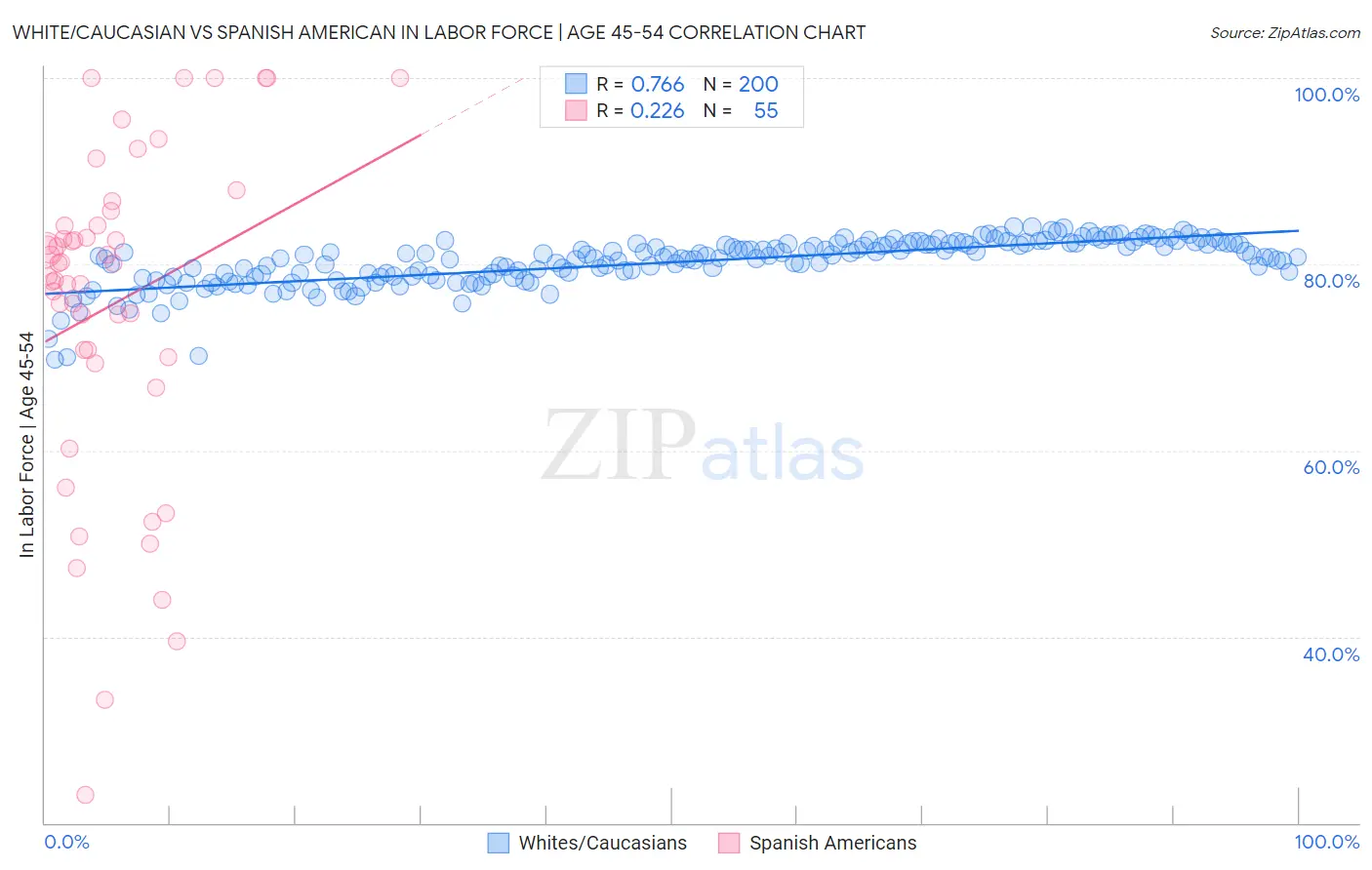 White/Caucasian vs Spanish American In Labor Force | Age 45-54