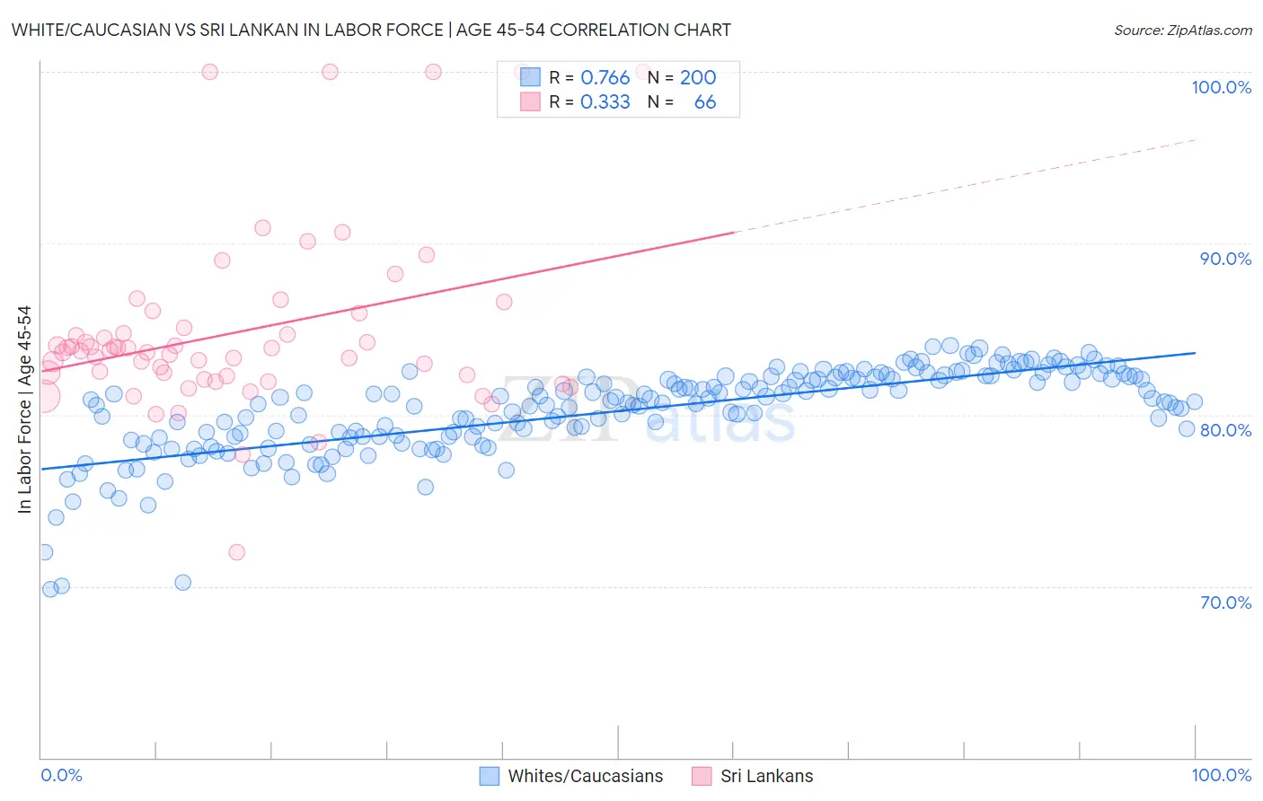 White/Caucasian vs Sri Lankan In Labor Force | Age 45-54