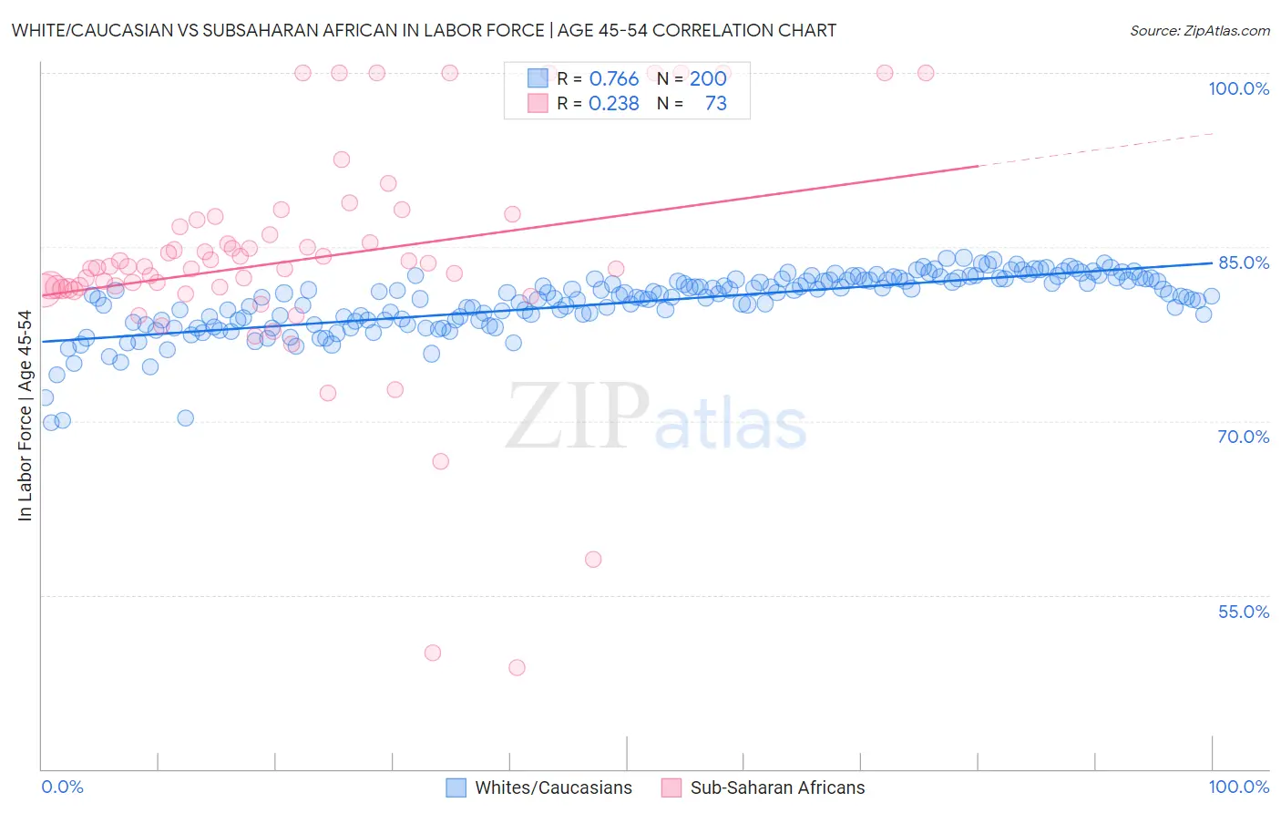 White/Caucasian vs Subsaharan African In Labor Force | Age 45-54