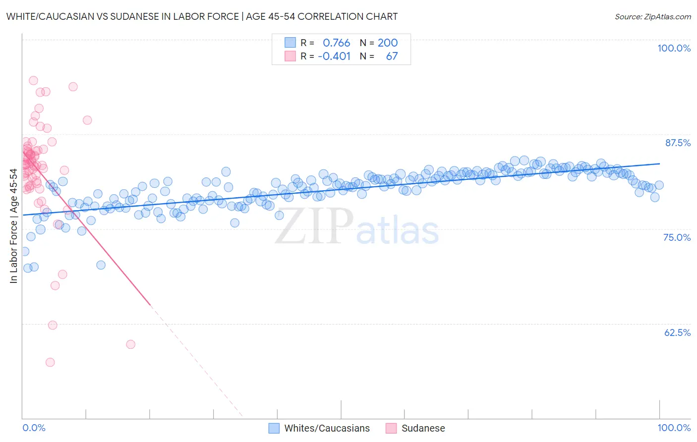 White/Caucasian vs Sudanese In Labor Force | Age 45-54