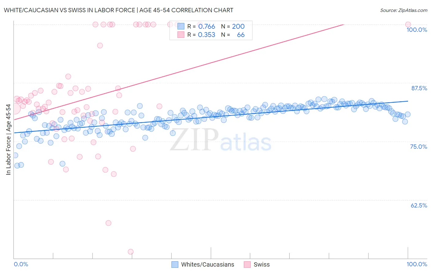 White/Caucasian vs Swiss In Labor Force | Age 45-54