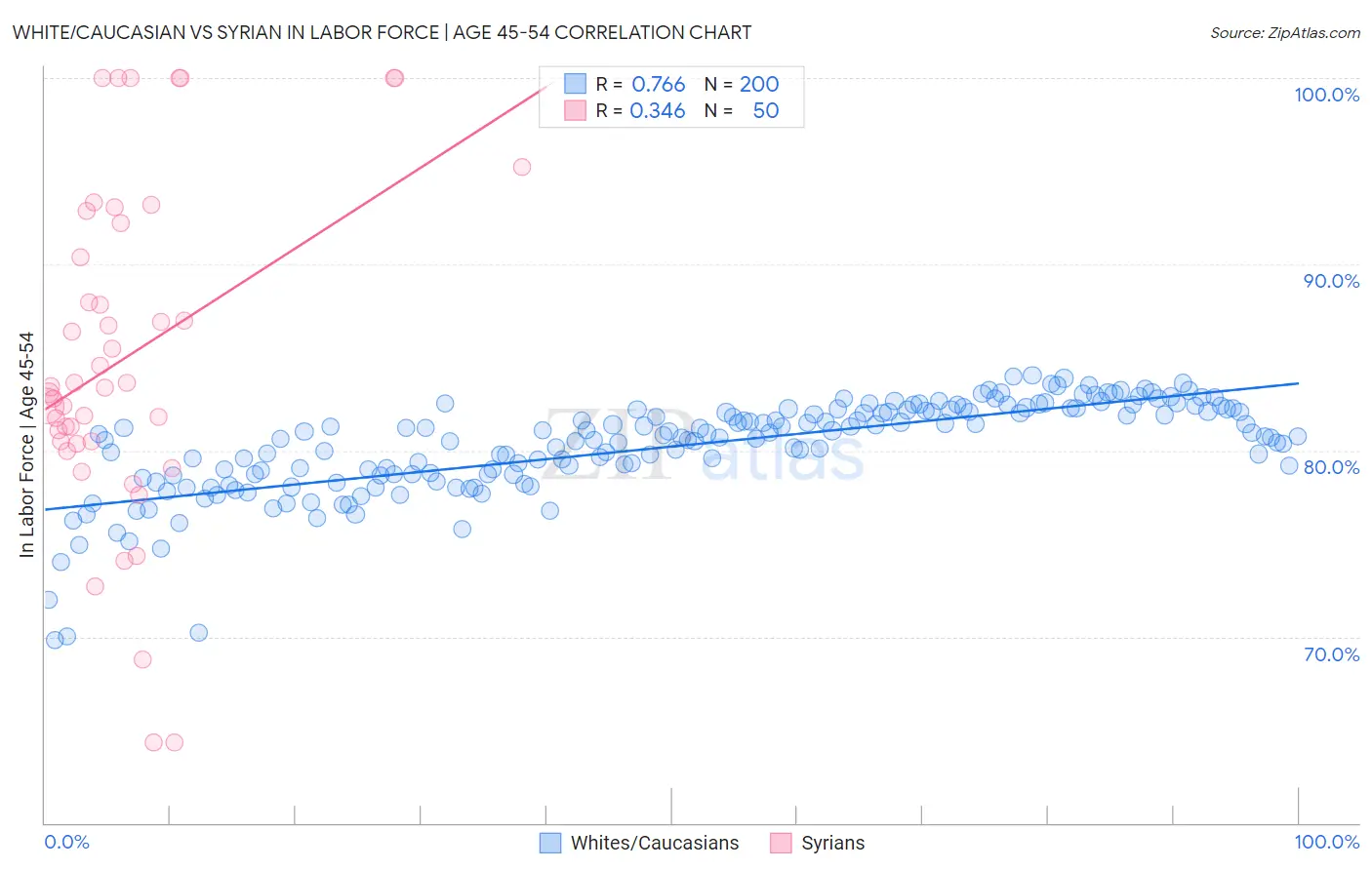 White/Caucasian vs Syrian In Labor Force | Age 45-54