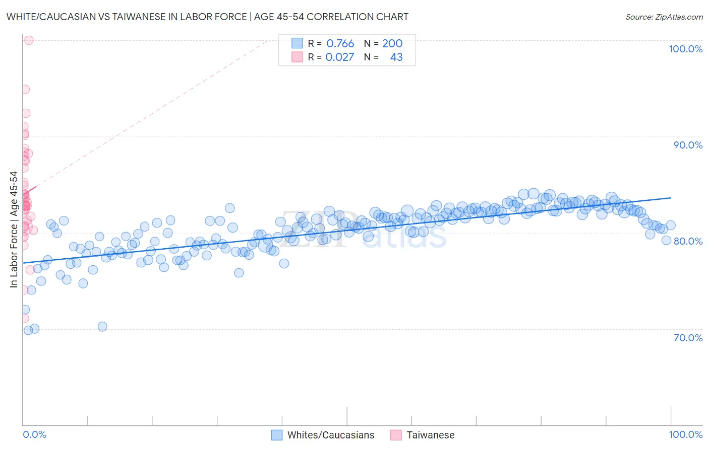 White/Caucasian vs Taiwanese In Labor Force | Age 45-54