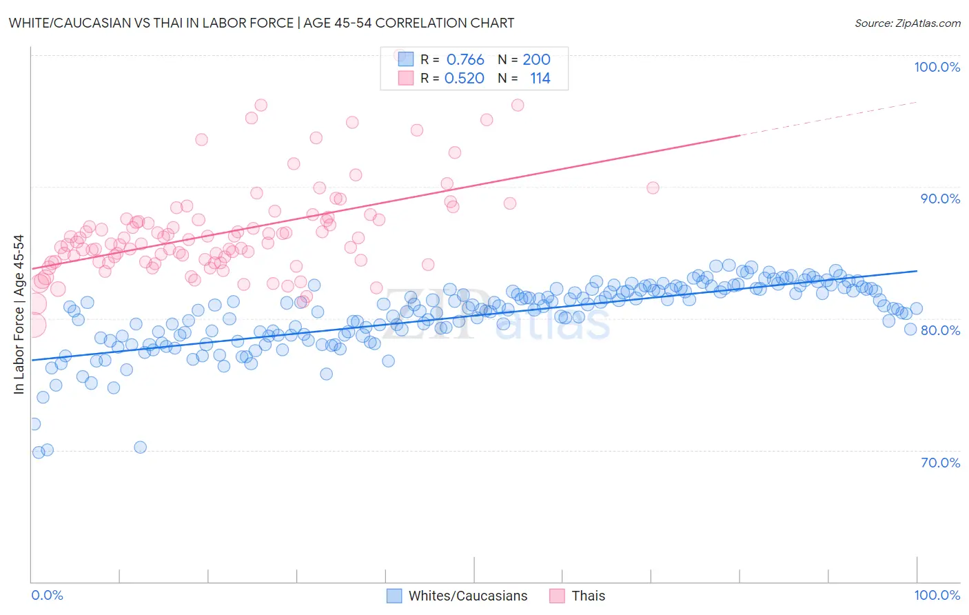 White/Caucasian vs Thai In Labor Force | Age 45-54