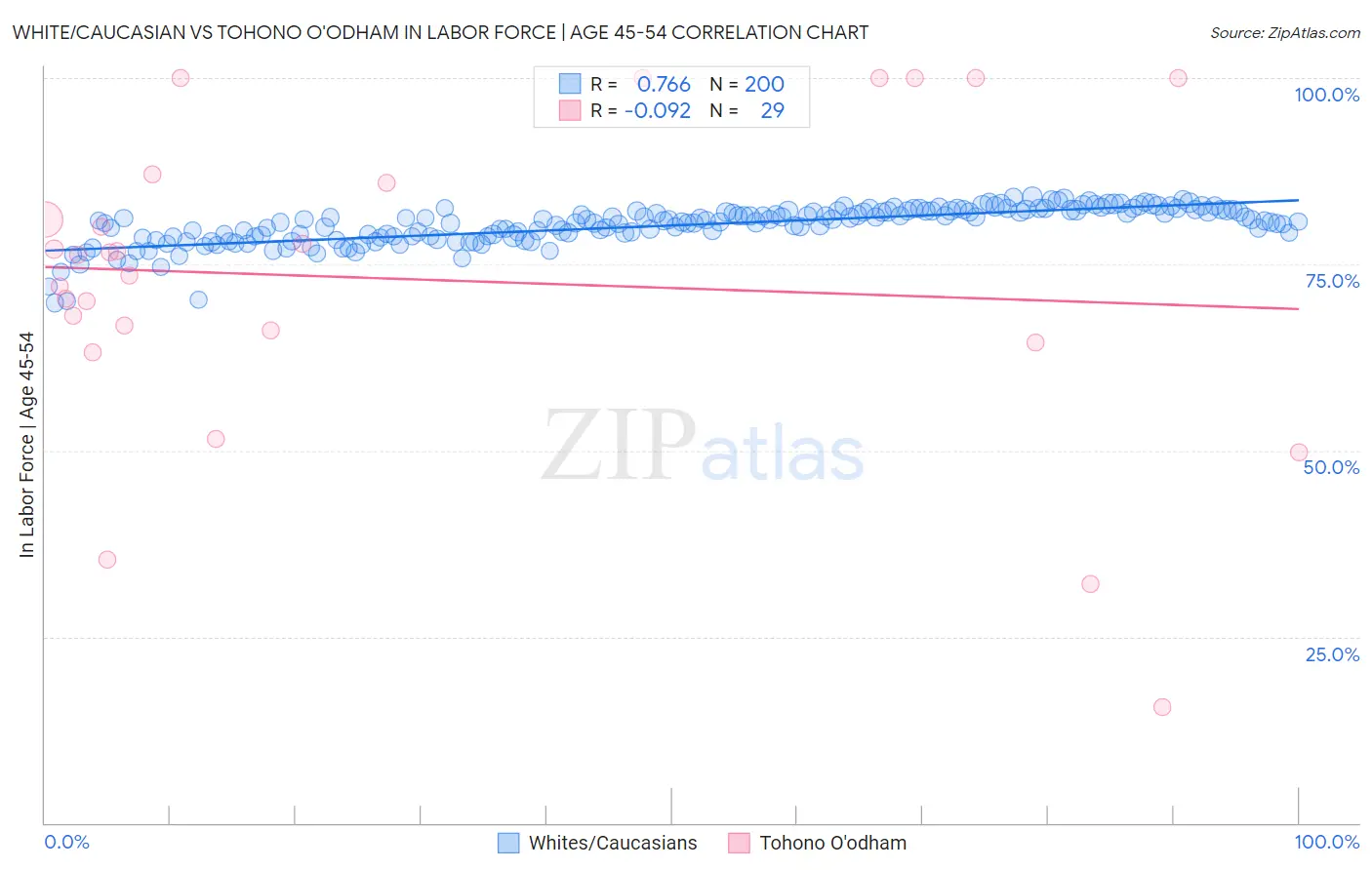 White/Caucasian vs Tohono O'odham In Labor Force | Age 45-54