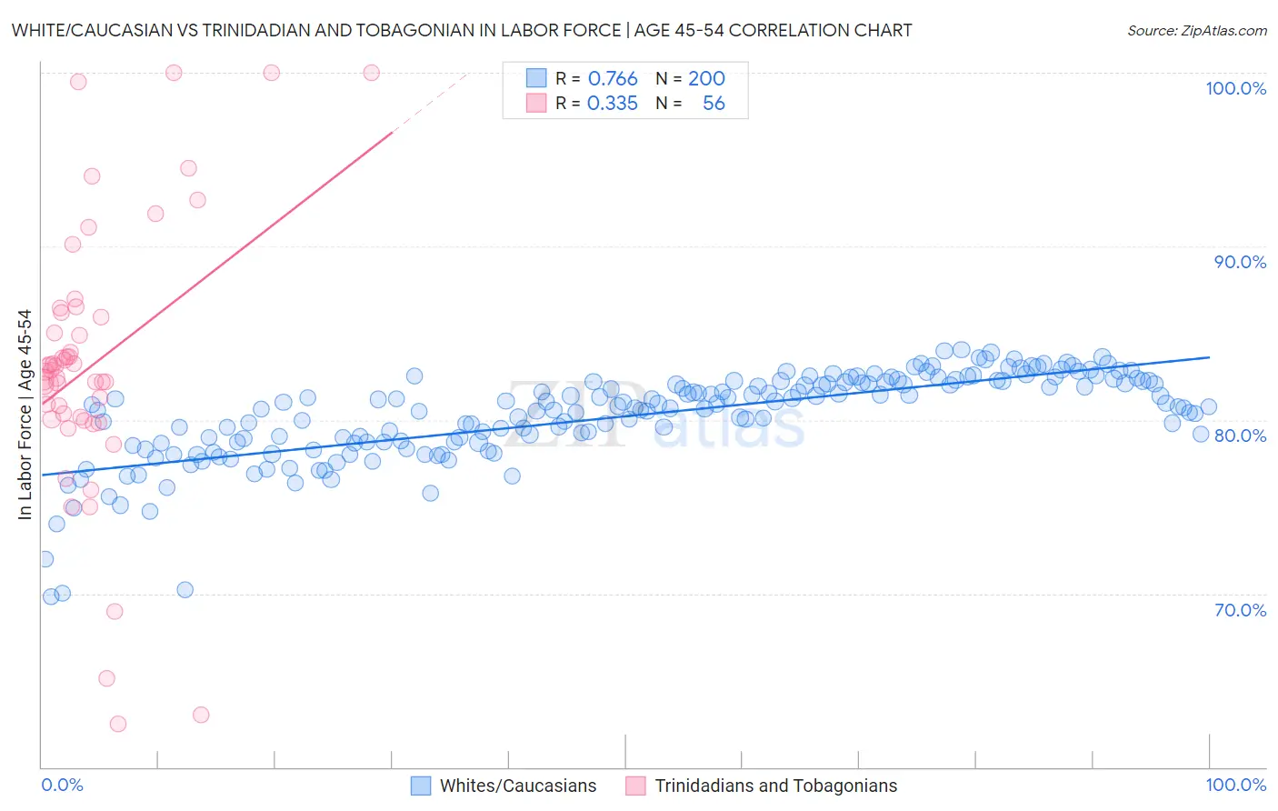 White/Caucasian vs Trinidadian and Tobagonian In Labor Force | Age 45-54