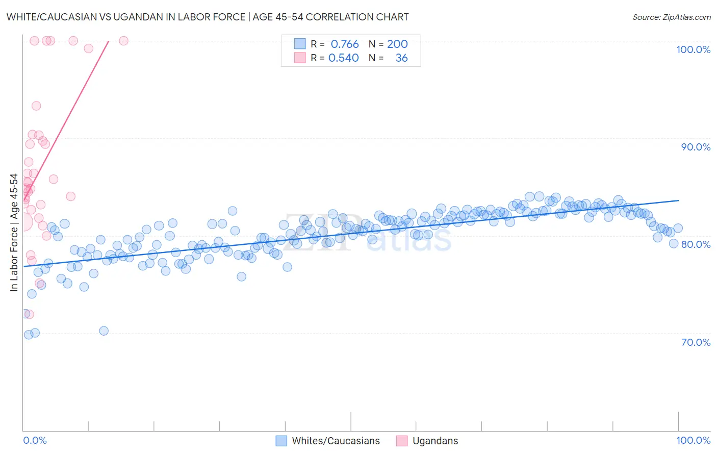 White/Caucasian vs Ugandan In Labor Force | Age 45-54