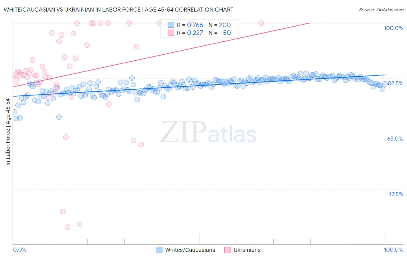 White/Caucasian vs Ukrainian In Labor Force | Age 45-54