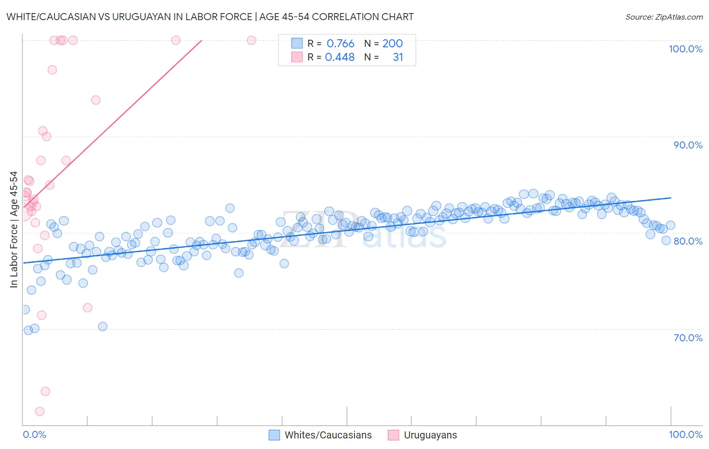 White/Caucasian vs Uruguayan In Labor Force | Age 45-54