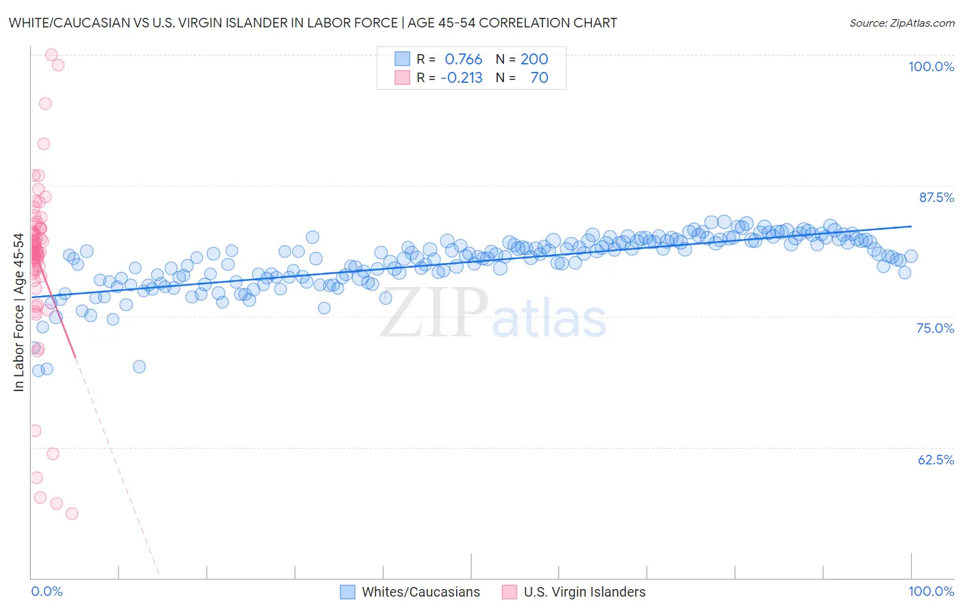 White/Caucasian vs U.S. Virgin Islander In Labor Force | Age 45-54