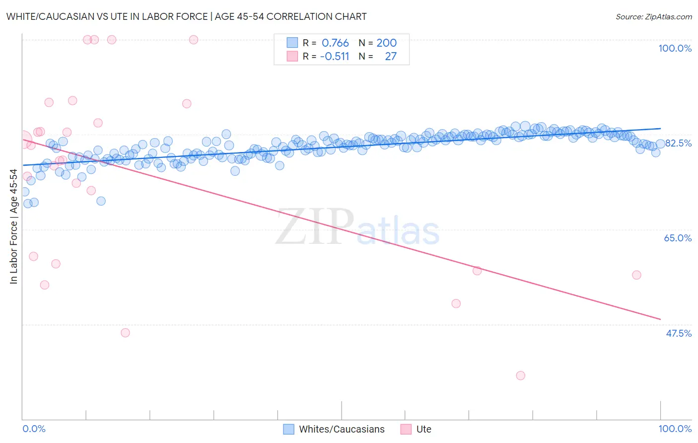 White/Caucasian vs Ute In Labor Force | Age 45-54