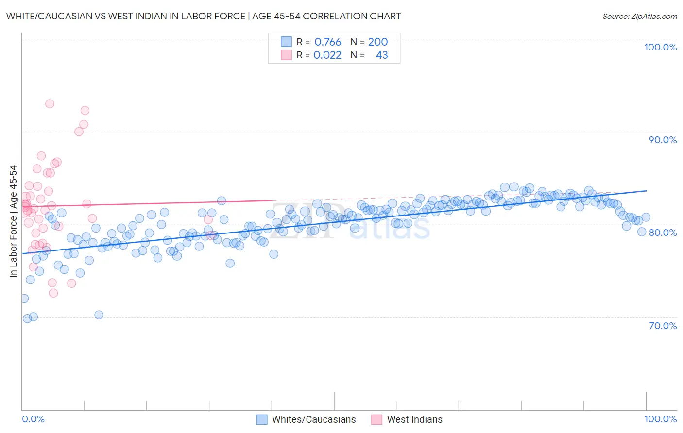 White/Caucasian vs West Indian In Labor Force | Age 45-54