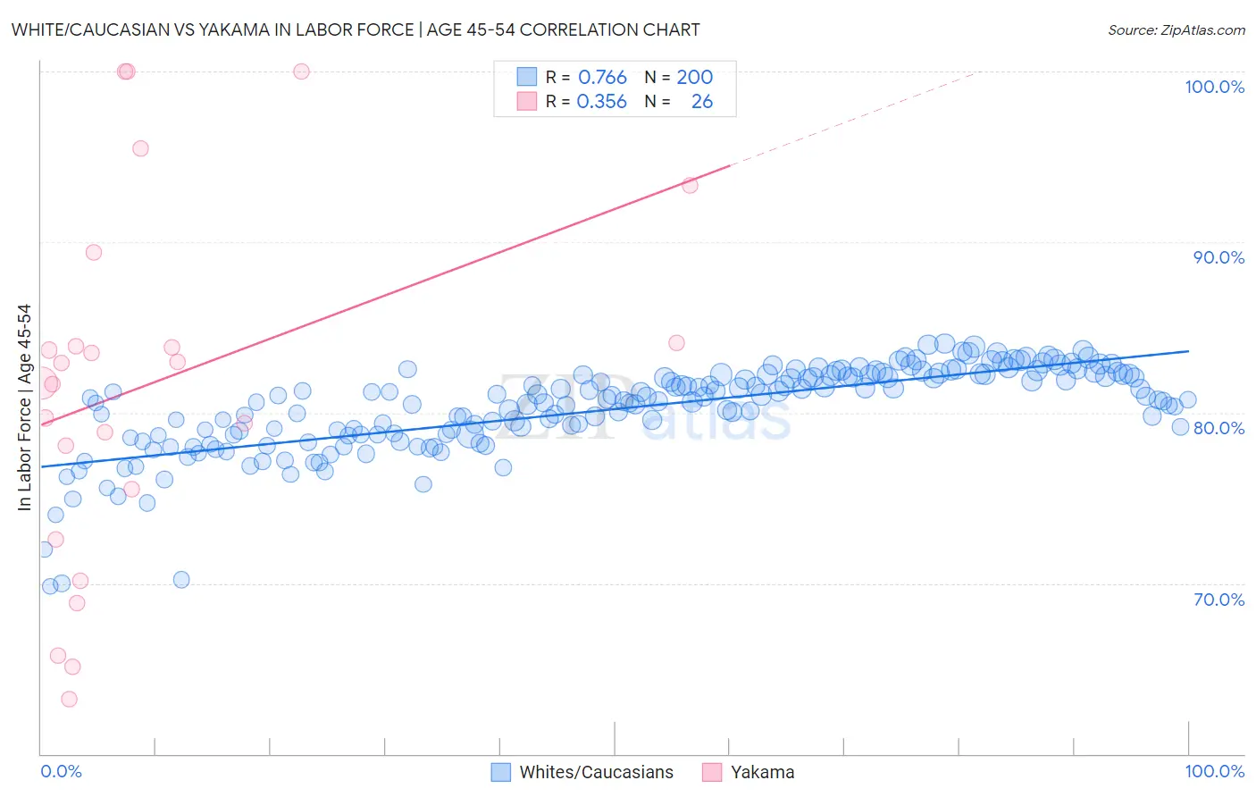 White/Caucasian vs Yakama In Labor Force | Age 45-54