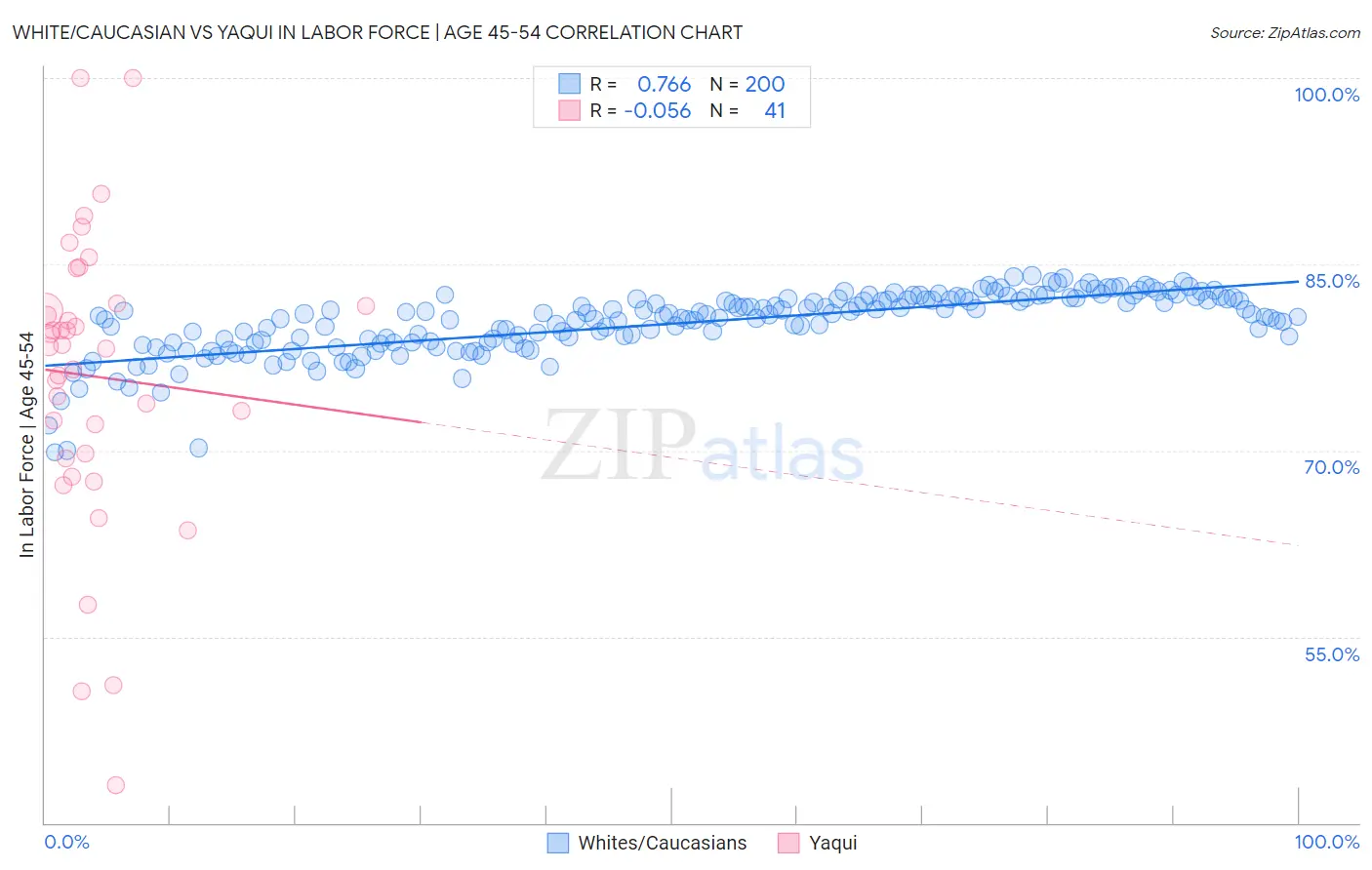 White/Caucasian vs Yaqui In Labor Force | Age 45-54