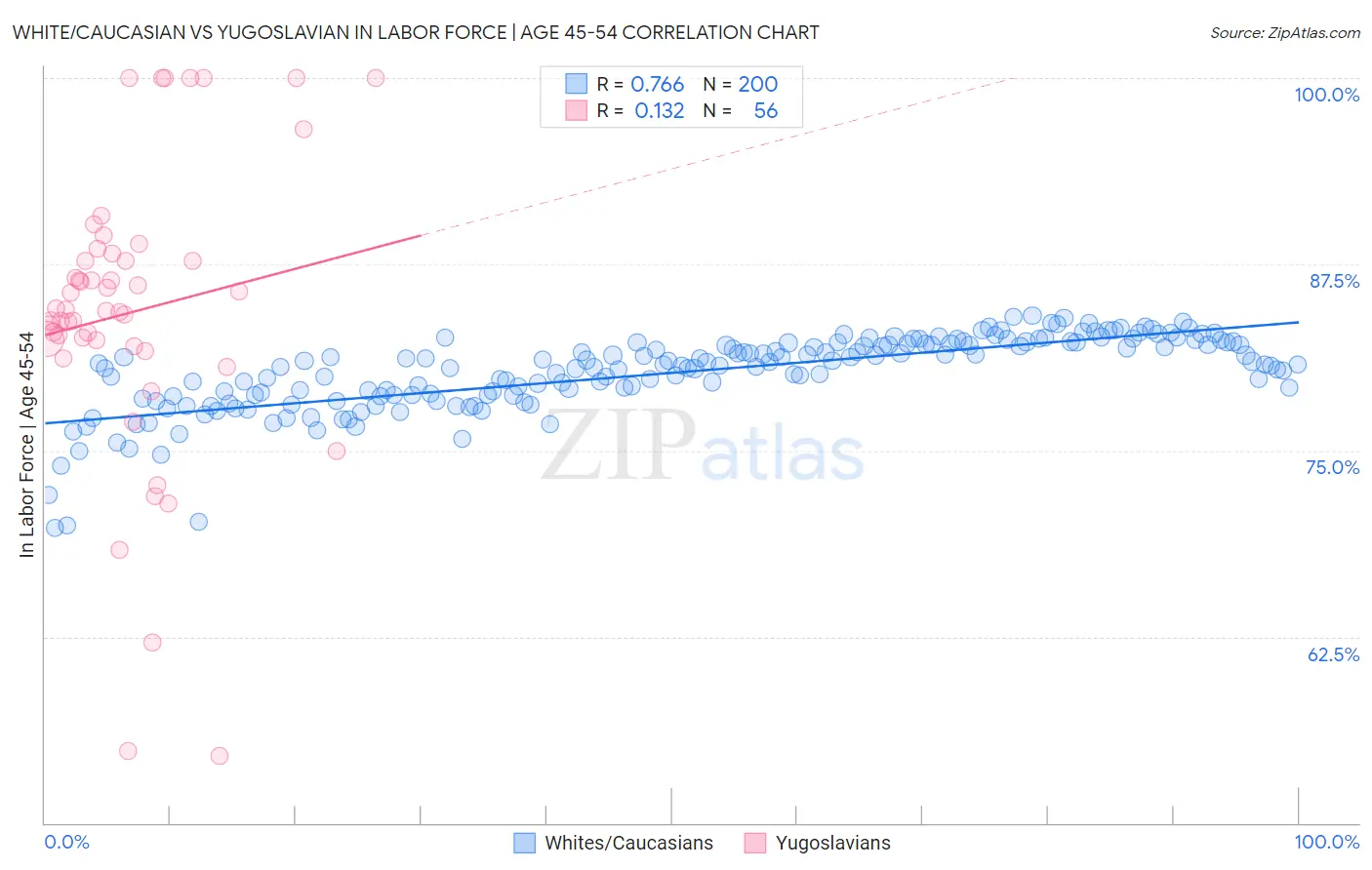 White/Caucasian vs Yugoslavian In Labor Force | Age 45-54