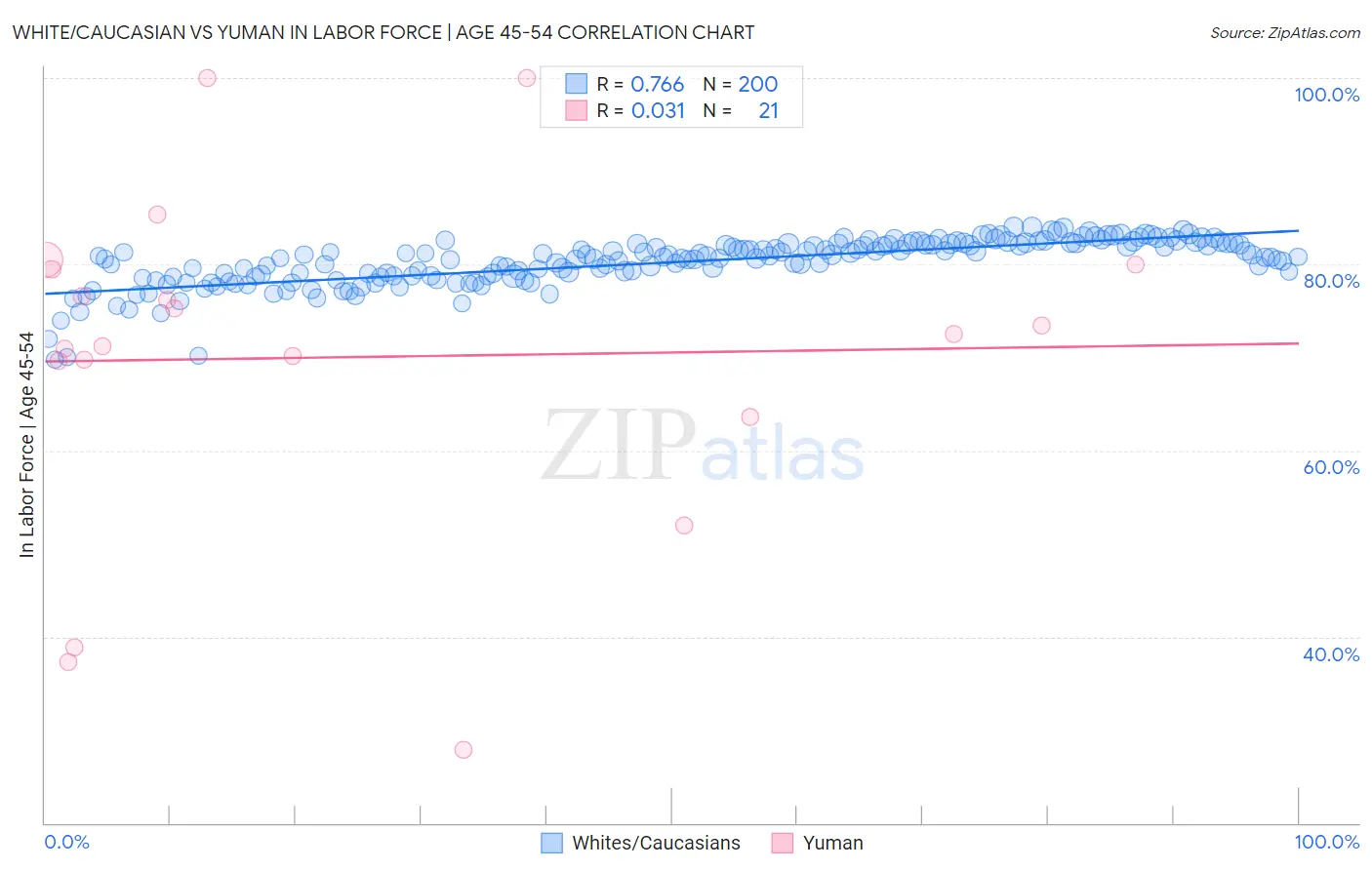 White/Caucasian vs Yuman In Labor Force | Age 45-54