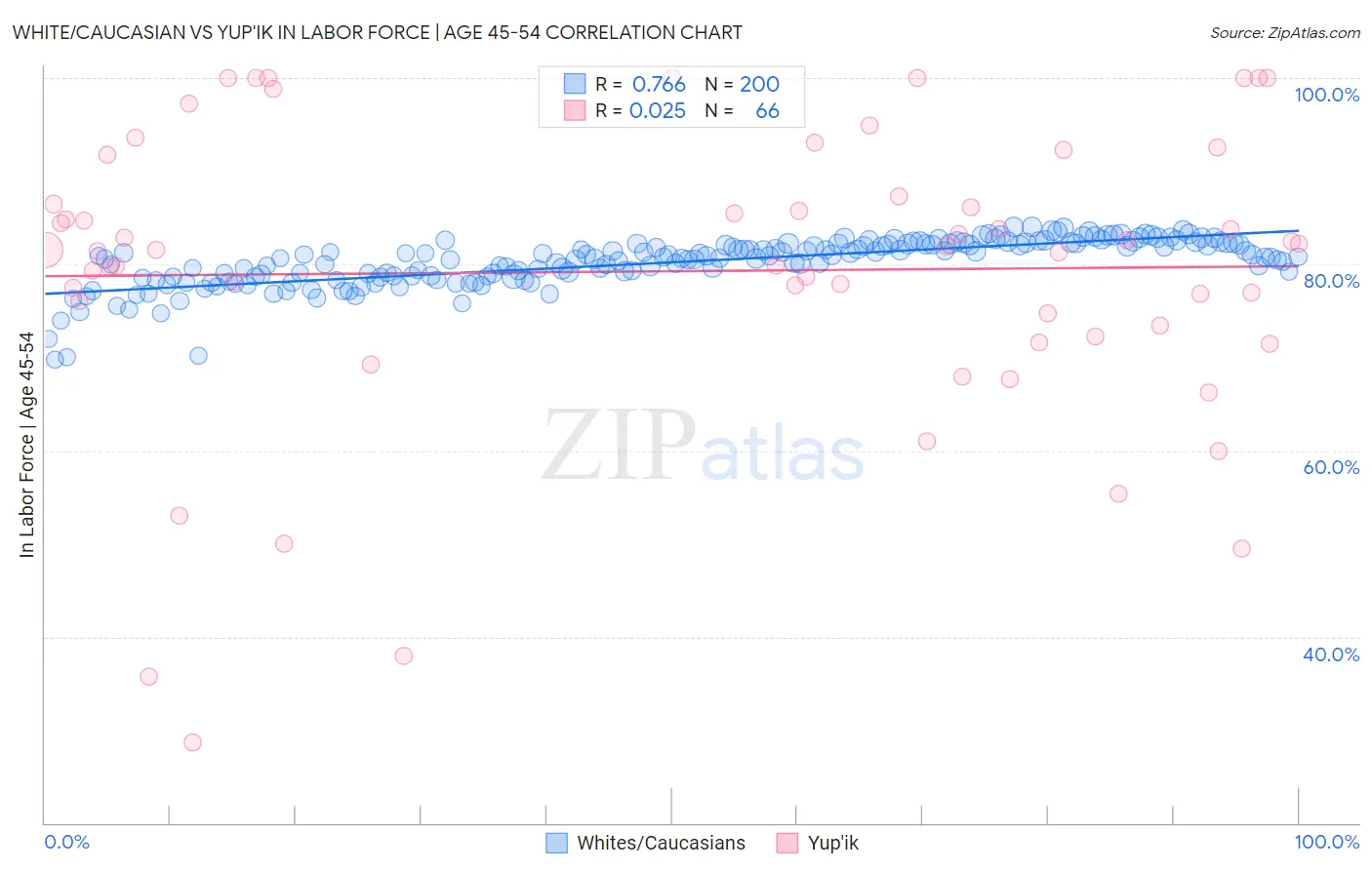 White/Caucasian vs Yup'ik In Labor Force | Age 45-54