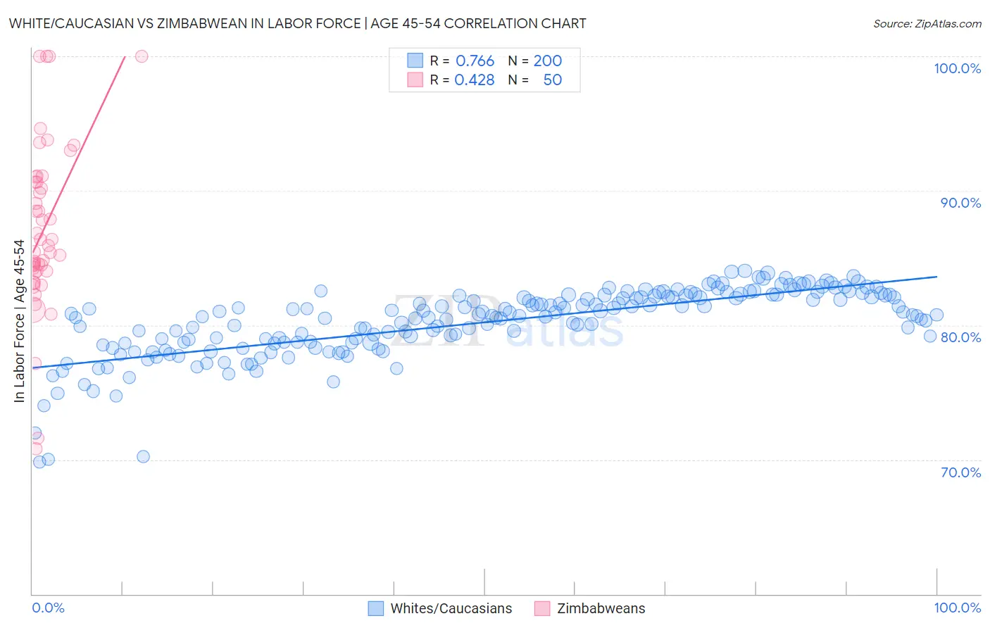 White/Caucasian vs Zimbabwean In Labor Force | Age 45-54