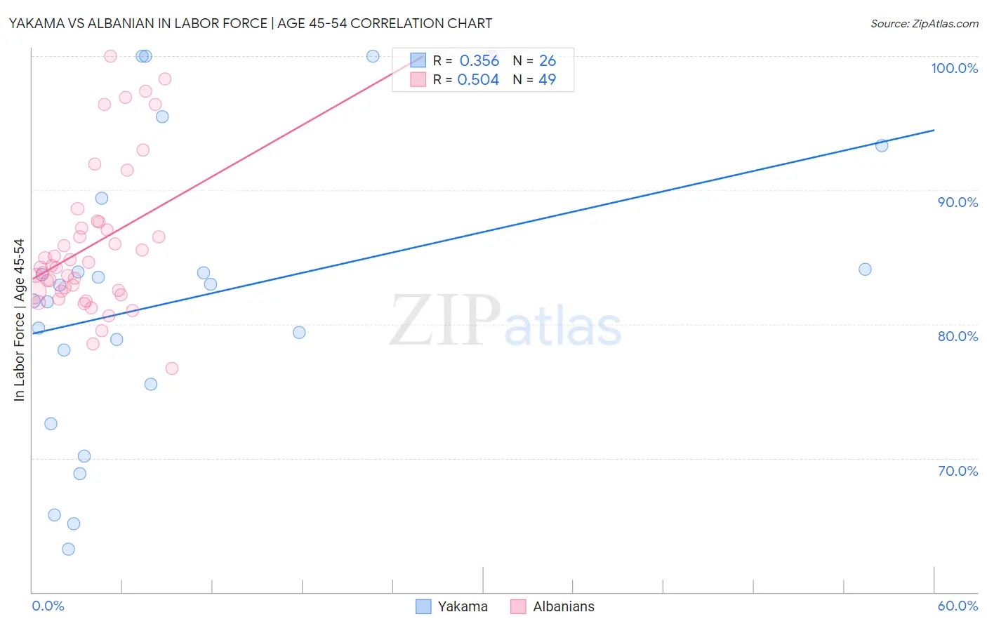 Yakama vs Albanian In Labor Force | Age 45-54