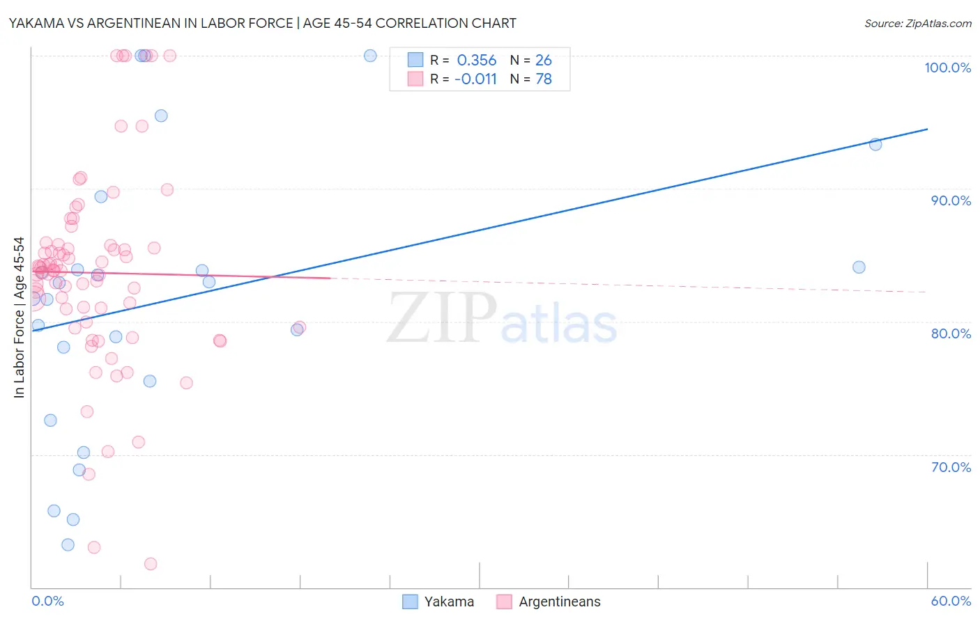 Yakama vs Argentinean In Labor Force | Age 45-54