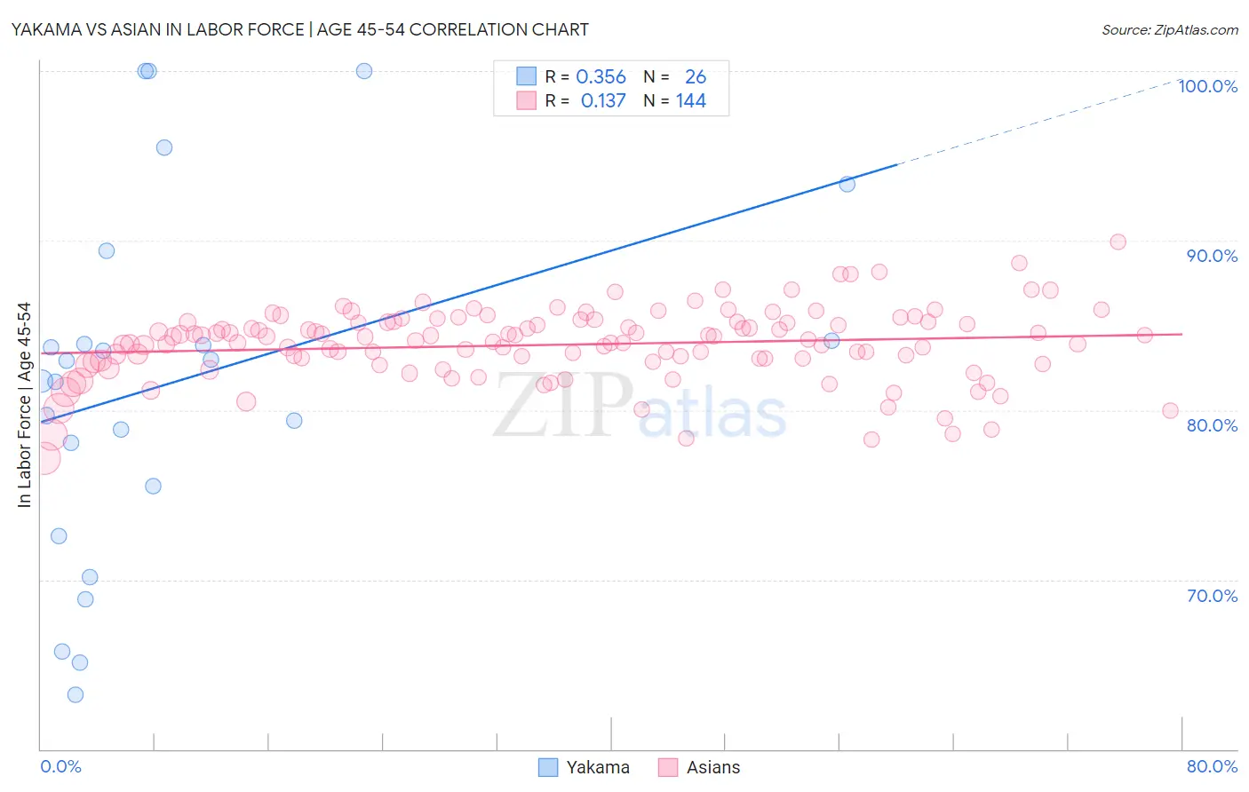 Yakama vs Asian In Labor Force | Age 45-54