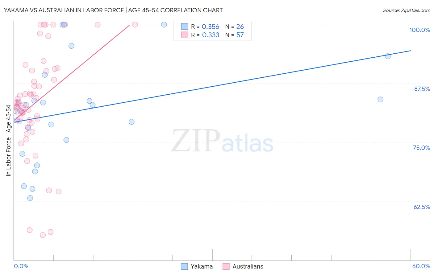 Yakama vs Australian In Labor Force | Age 45-54