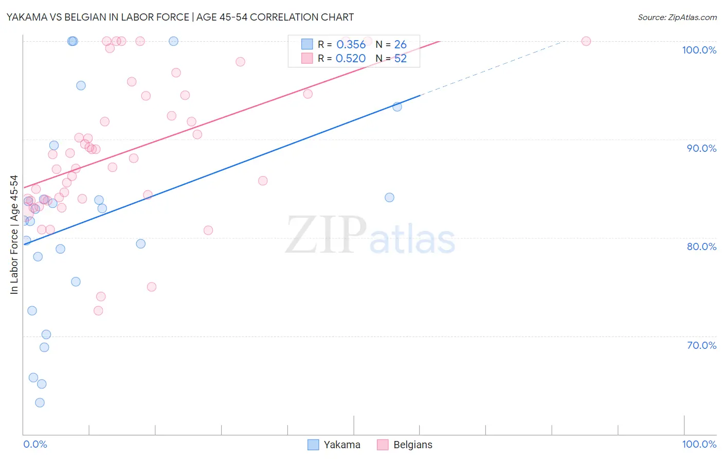 Yakama vs Belgian In Labor Force | Age 45-54