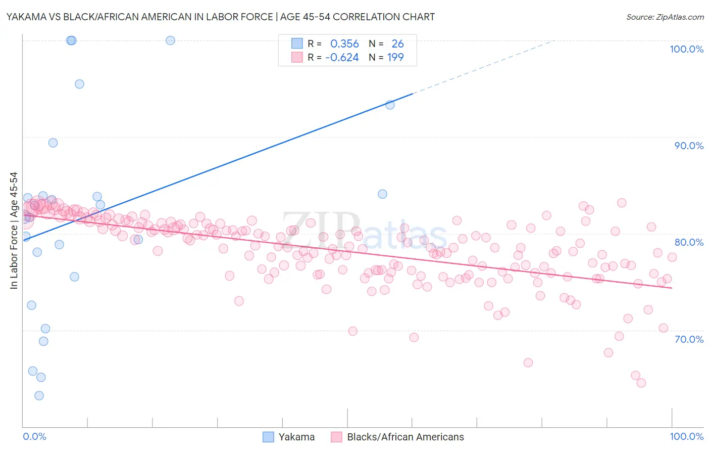 Yakama vs Black/African American In Labor Force | Age 45-54