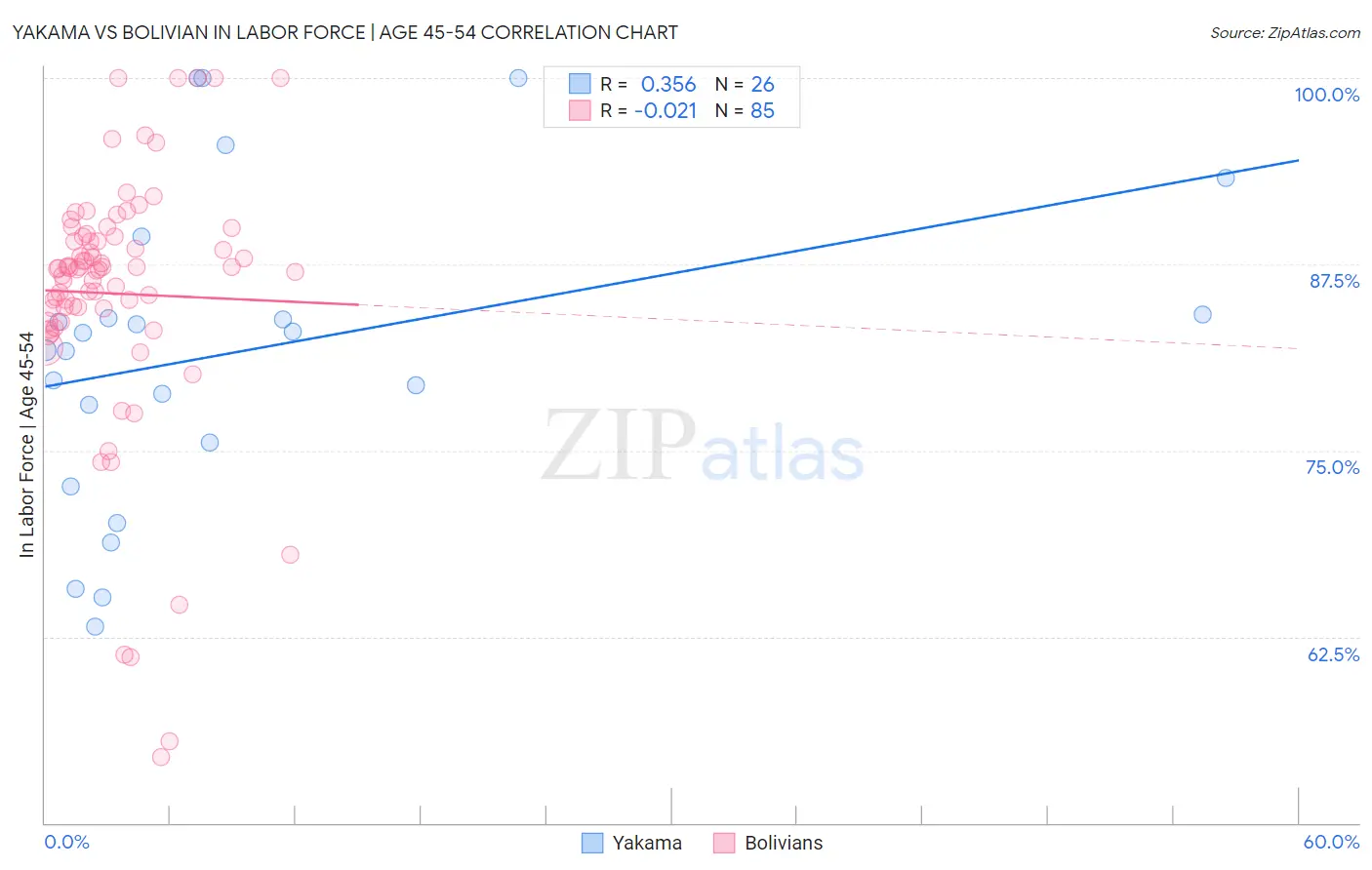 Yakama vs Bolivian In Labor Force | Age 45-54