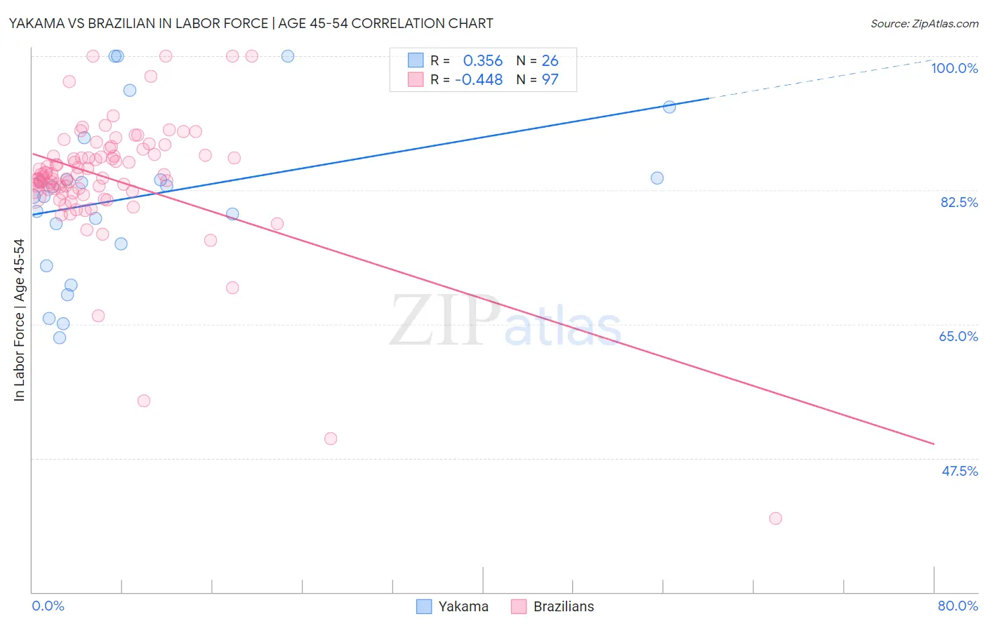 Yakama vs Brazilian In Labor Force | Age 45-54