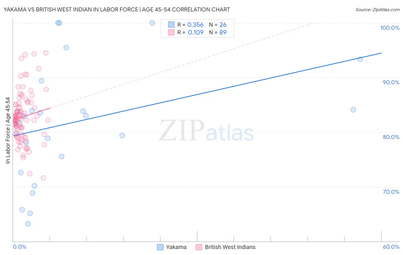 Yakama vs British West Indian In Labor Force | Age 45-54