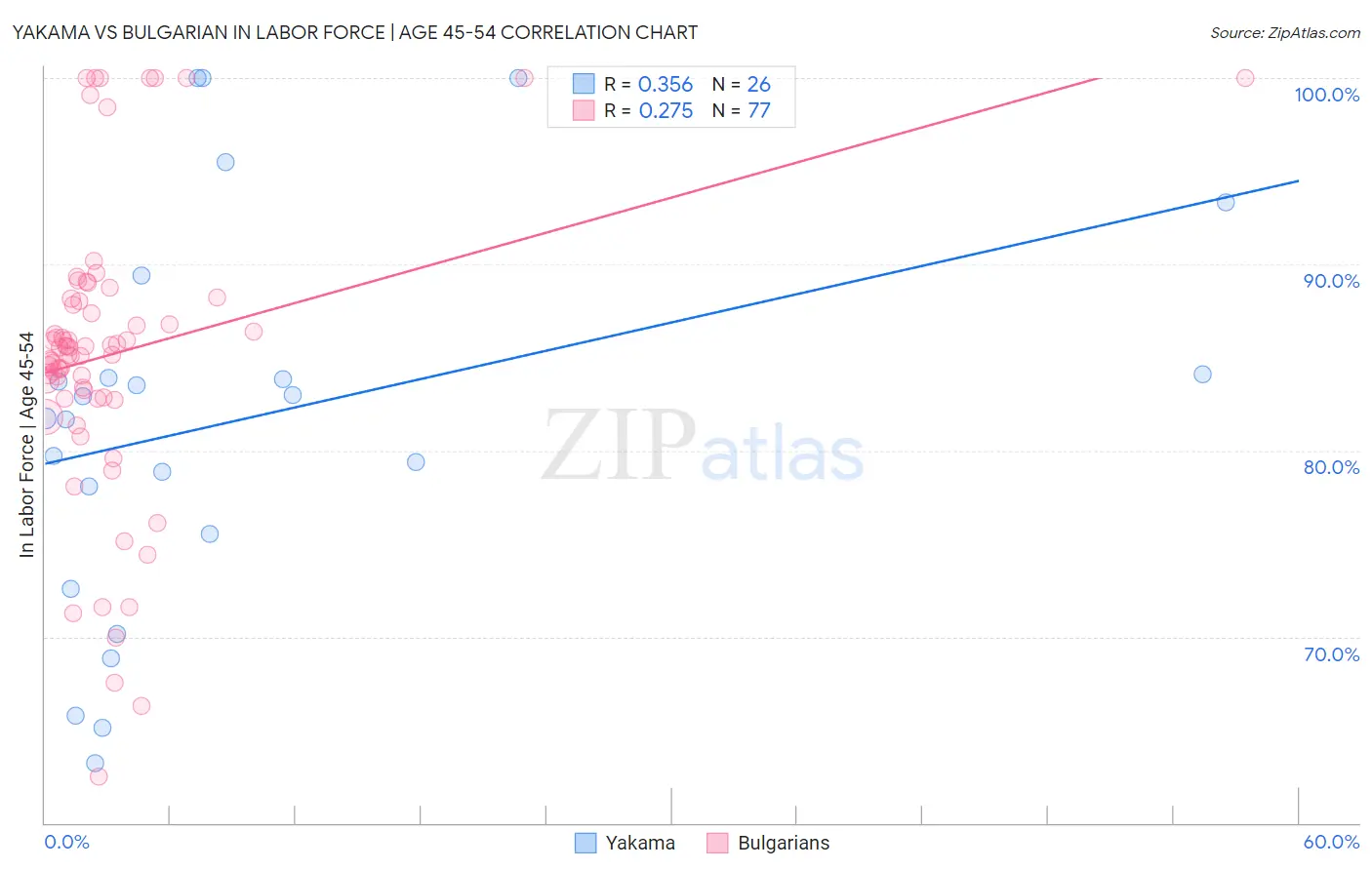 Yakama vs Bulgarian In Labor Force | Age 45-54