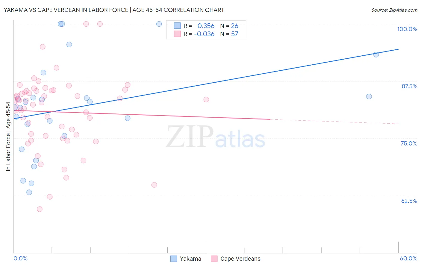 Yakama vs Cape Verdean In Labor Force | Age 45-54