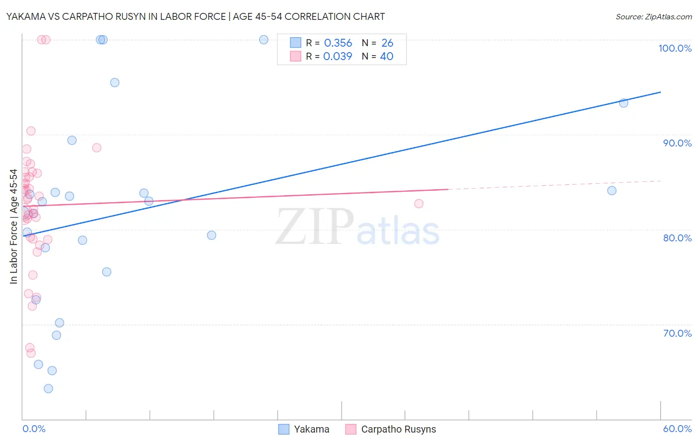 Yakama vs Carpatho Rusyn In Labor Force | Age 45-54