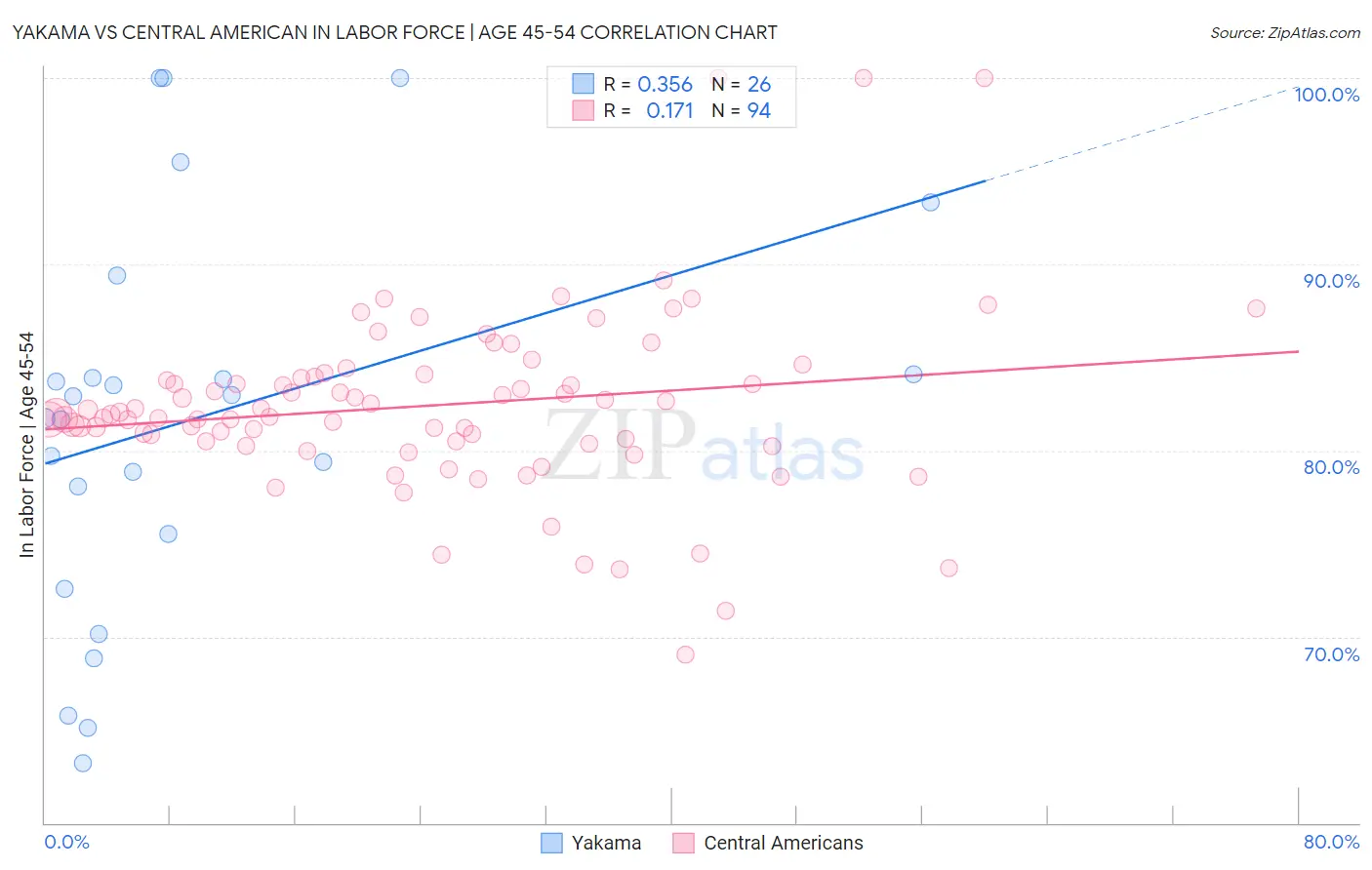 Yakama vs Central American In Labor Force | Age 45-54