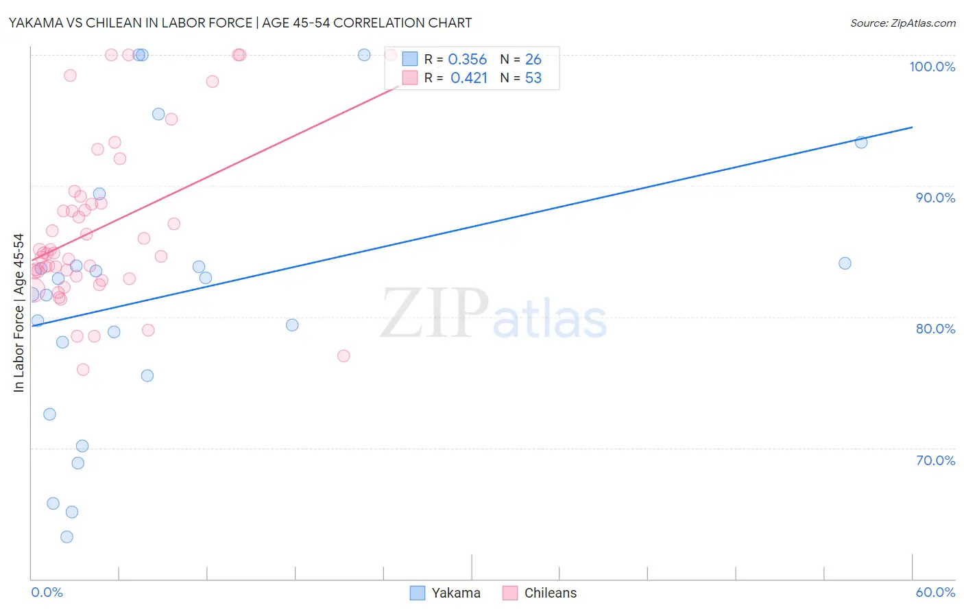 Yakama vs Chilean In Labor Force | Age 45-54