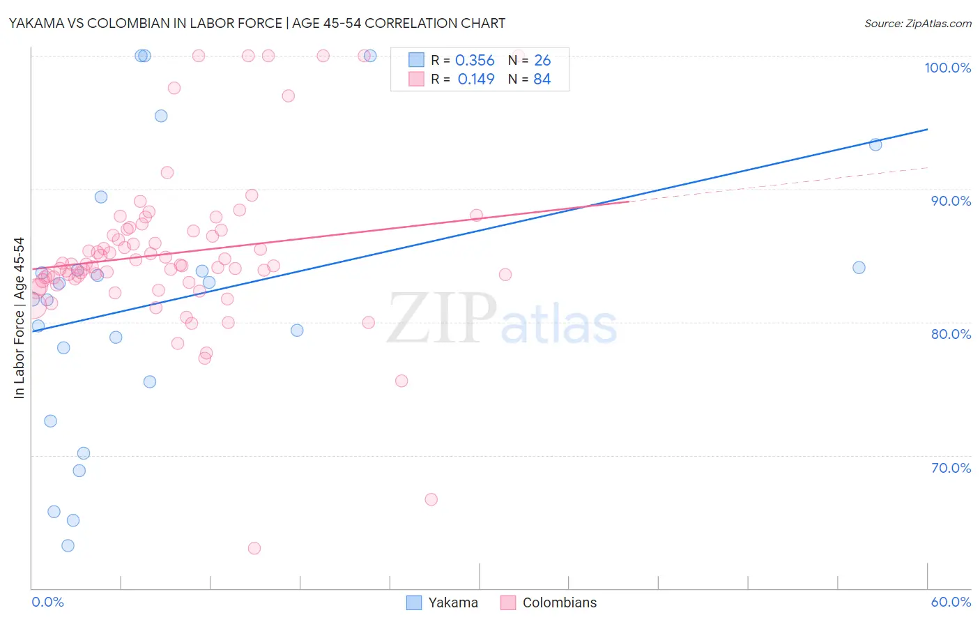 Yakama vs Colombian In Labor Force | Age 45-54