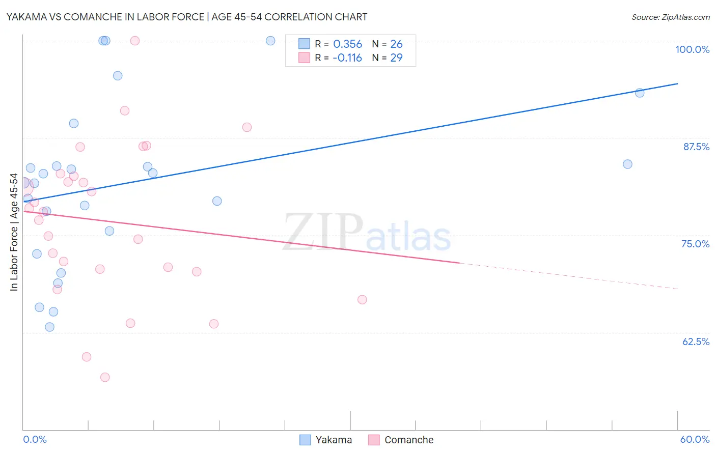 Yakama vs Comanche In Labor Force | Age 45-54