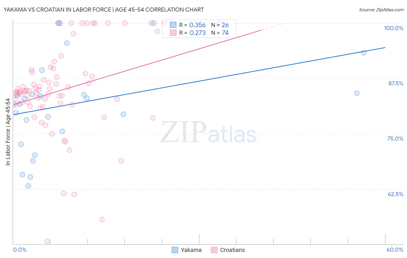 Yakama vs Croatian In Labor Force | Age 45-54