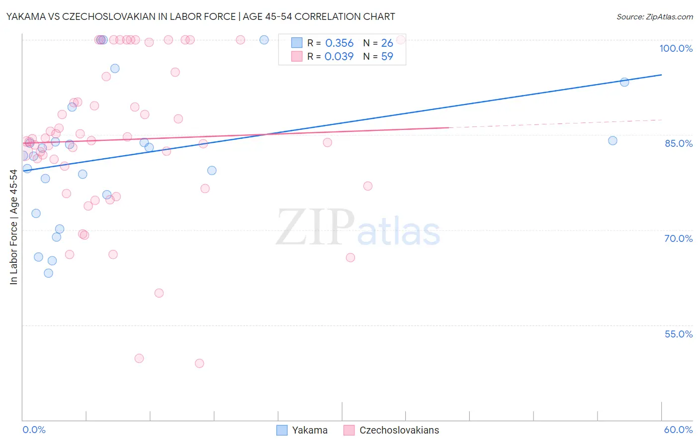 Yakama vs Czechoslovakian In Labor Force | Age 45-54